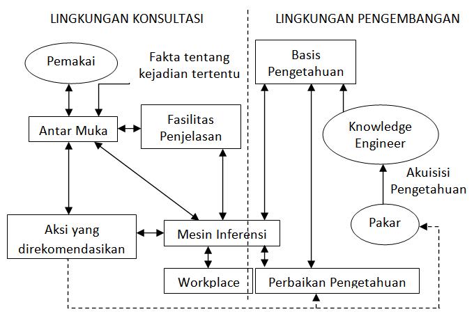 Struktur Sistem Pakar